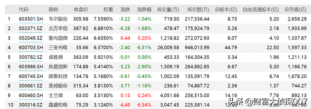 起飞！纳入“芯片第一股”中芯国际，最值得投资的芯片ETF来了