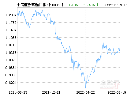 中信证券臻选回报B基金最新净值跌幅达2.51%