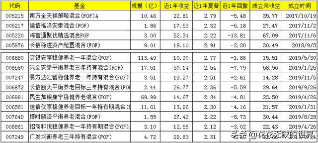 说一说这十几只FOF基金是怎么筛选出来的