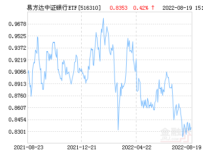 易方达中证银行ETF净值下跌1.14% 请保持关注