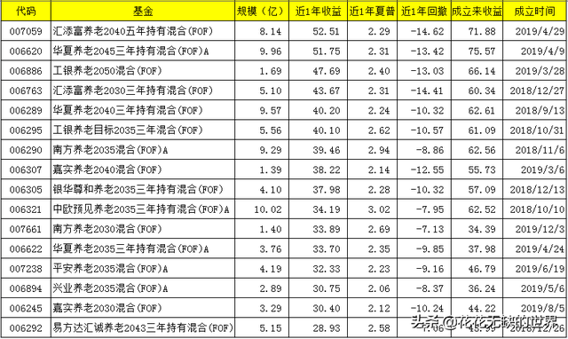 说一说这十几只FOF基金是怎么筛选出来的