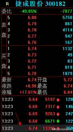 捷成股份，正开发ChatGPT微信小程序，游资隐秀路1.08亿冲击涨停