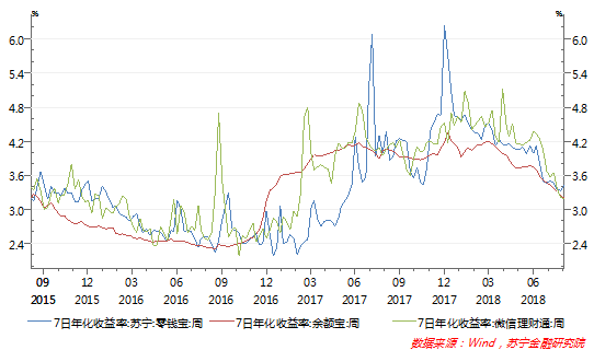 宝宝类货币基金的收益越来越少了！什么原因导致的还会更少吗