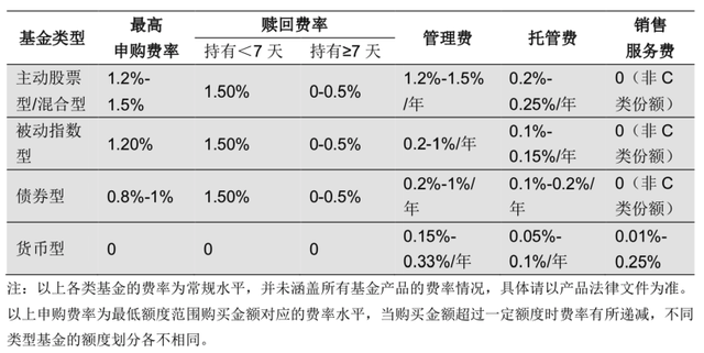 看得见的、看不见的基金费用大揭秘（建议收藏）