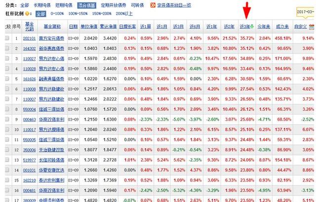 债券基金的投资技巧