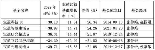 旗下近八成基金2022年回报逊于比较基准，宝盈基金遇业绩规模双重压力