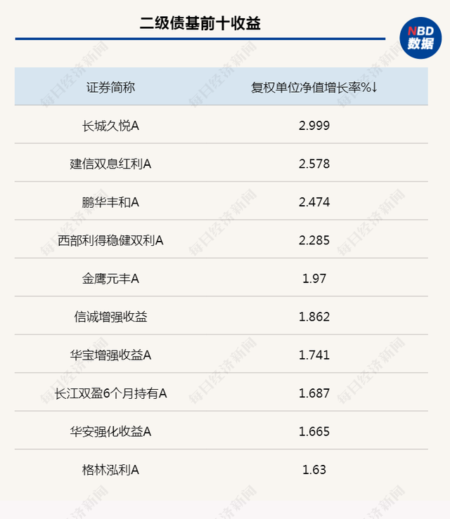 债基陆续“出坑”， 上周逾600只债基创新高，久期风险依然存在