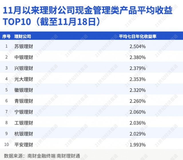 成本法估值“躲过”债市回调，11月来现金类银行理财七日年化超2%丨机警理财日报（11月22日）