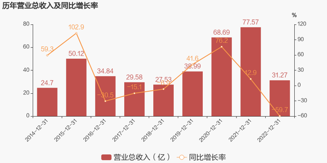 【图解年报】长城证券：2022年归母净利润下降49.1%，小于营收降幅