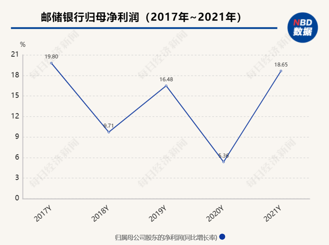 邮储银行450亿定增大幅溢价42.8%！中国移动集团全额认购，专家：利好银行估值修复