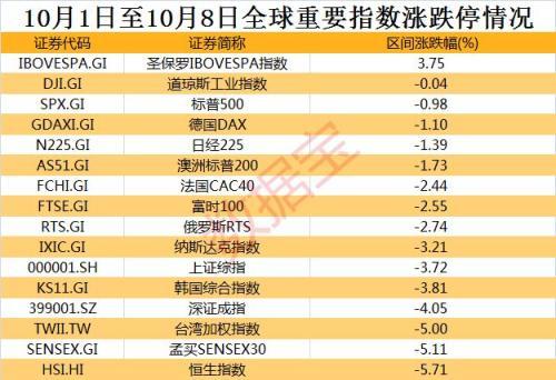 二十年来国庆节后最差开局 大盘大跌是假摔还是调整