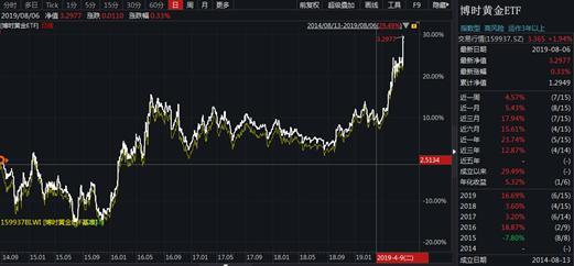 博时旗下239只基金全数正收益 4只牛基收益率超50%