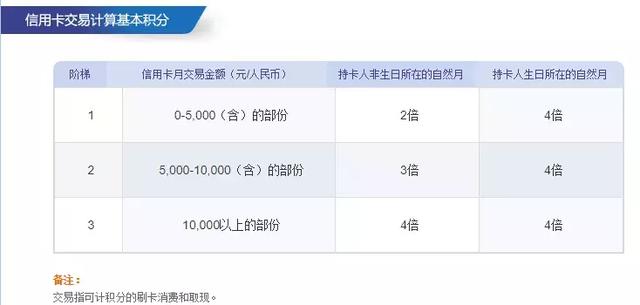 【信用卡权益篇七】2019信用卡权益总结：常规多倍积分