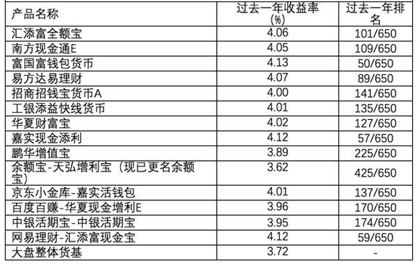 腾讯理财通两年增长5倍，货基再扩容将超10只