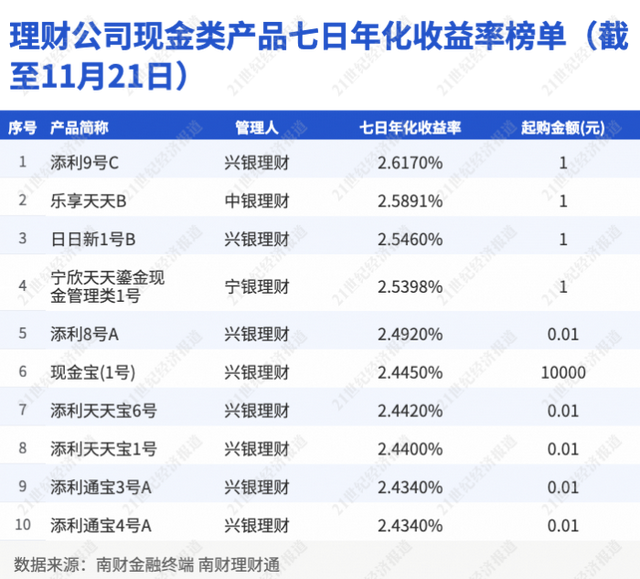 成本法估值“躲过”债市回调，11月来现金类银行理财七日年化超2%丨机警理财日报（11月22日）