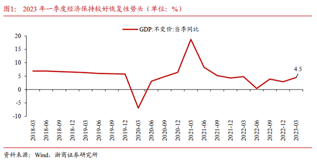 一季度经济数据：失业显著回落，消费保持回暖