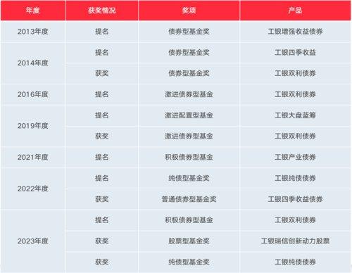 股债齐发！工银瑞信揽晨星2023年度基金奖两项大奖