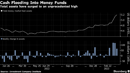 美国的货币市场基金资产达到创纪录的5.2万亿美元