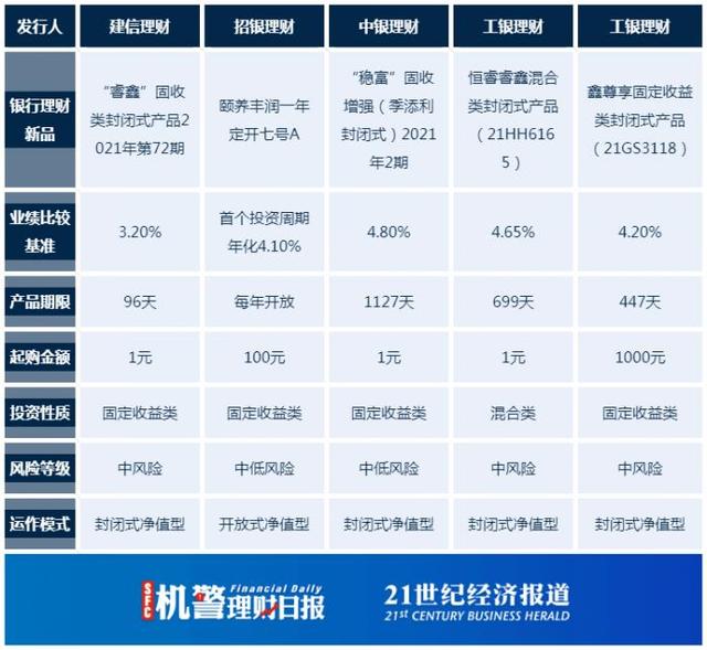 工银理财“全球安盈”年化收益率高达27%，投资论性价比银行理财和基金谁高丨机警理财日报（5月17日）