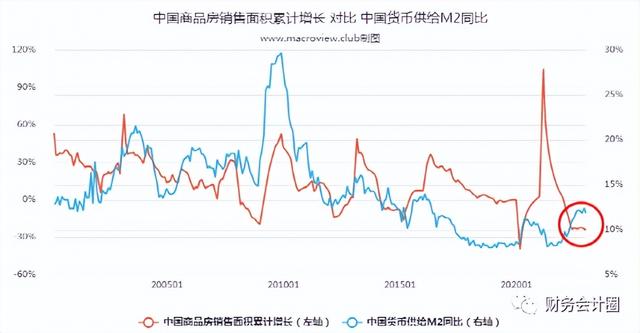 【房价】从房地产新开工和销售面积增速、货币供应分析房价走势