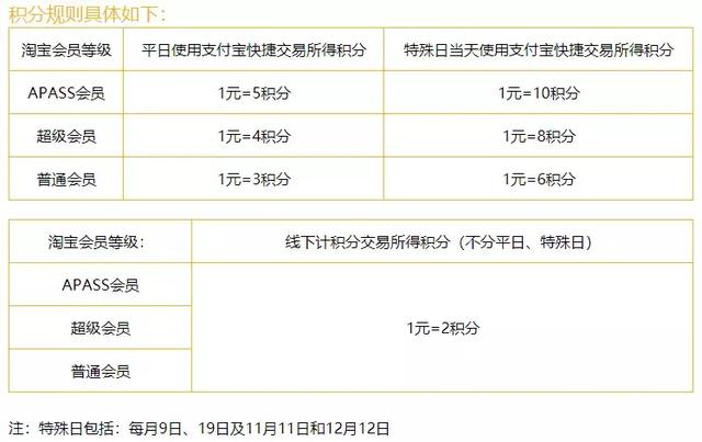 【信用卡权益篇七】2019信用卡权益总结：常规多倍积分