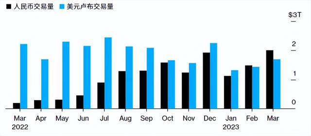 人民币现已取代美元，成为俄罗斯交易量最大的外国货币。