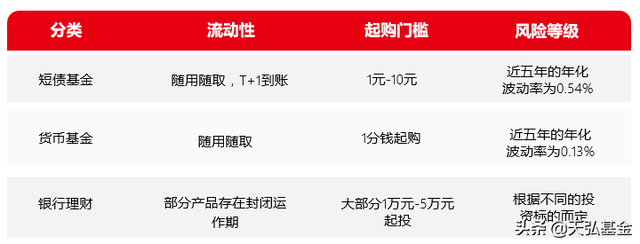 短债基金vs银行理财vs货币基金