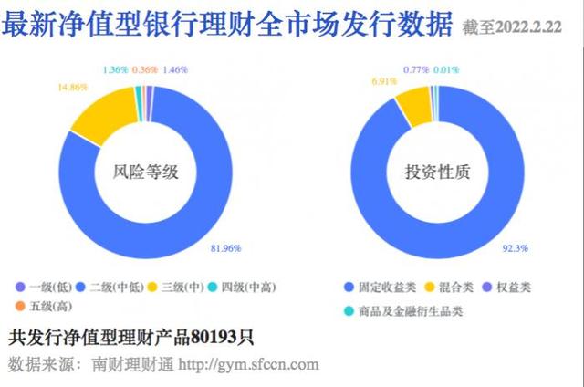 银行理财现金整改进入最后一年 6家已开业城商行理财公司收益如何丨机警理财日报（2月23日）