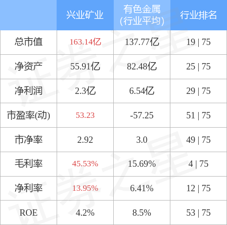 兴业矿业（000426）4月20日主力资金净卖出7504.01万元