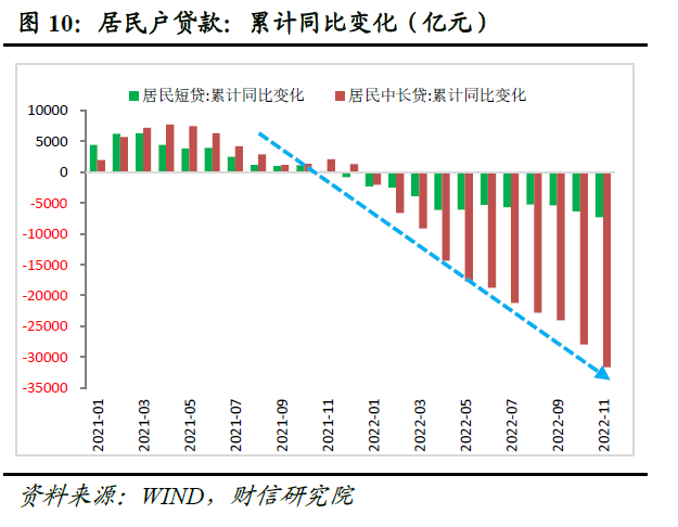 11月货币数据：社融增速创下新低，消费、地产需求仍待提振