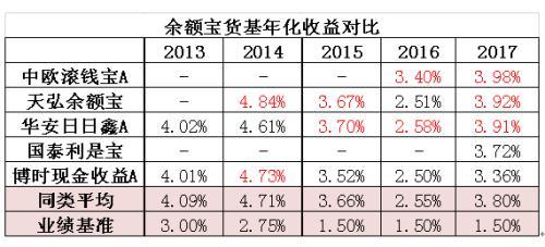 余额宝5只货基盘点：博时、中欧、华安、国泰 该pick哪只