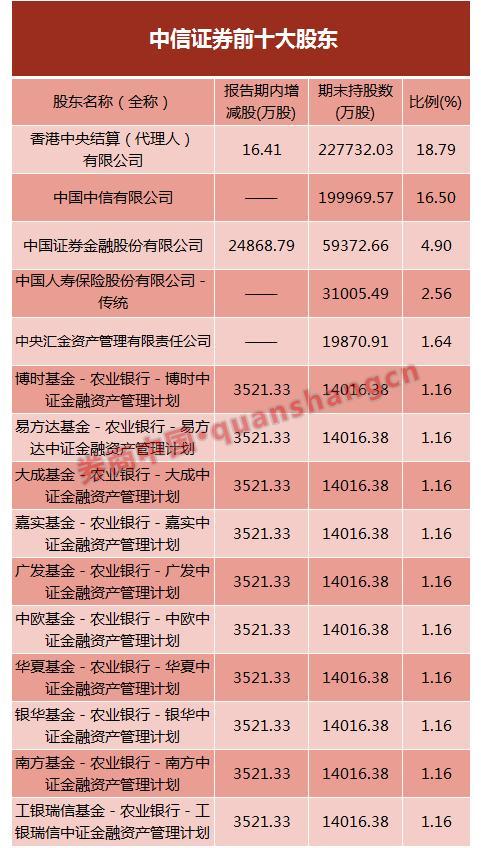 中信证券救市资金浮盈近11% 年报五大看点速读