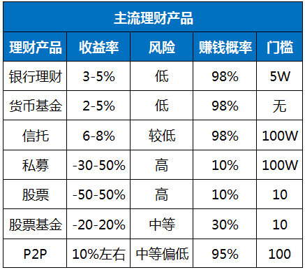 监管之后，P2P是否还适合普通百姓理财