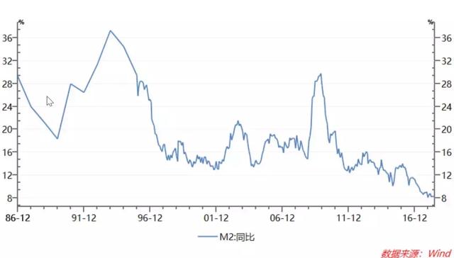 8%！M2增速创历史新低，货币松了，钱却少了！降准仍被寄予厚望
