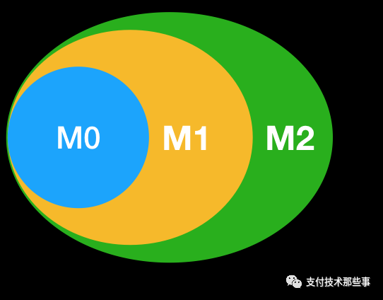 支付宝里的钱算M0还是M1数字货币呢