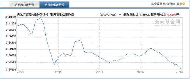 天弘余额宝创新低跌至2.26% 活期理财如何找到高收益产品