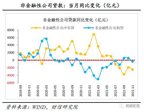 财信研究评11月货币数据：社融回升主因财政发力 实体信贷需求依旧不足