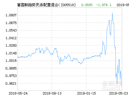 富国新趋势灵活配置混合C基金最新净值跌幅达1.97%