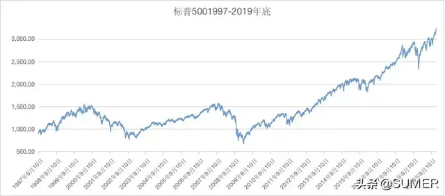 通俗易懂：什么是基金、指数基金、定投