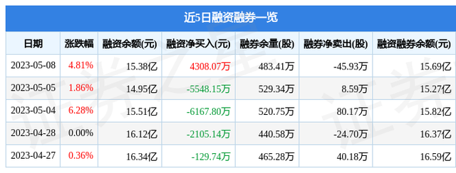 交通银行（601328）5月8日主力资金净买入2.30亿元