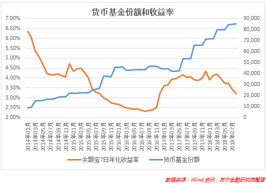 宝宝类货币基金的收益越来越少了！什么原因导致的还会更少吗