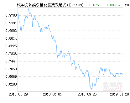 银华文体娱乐量化股票发起式A净值下跌1.82% 请保持关注