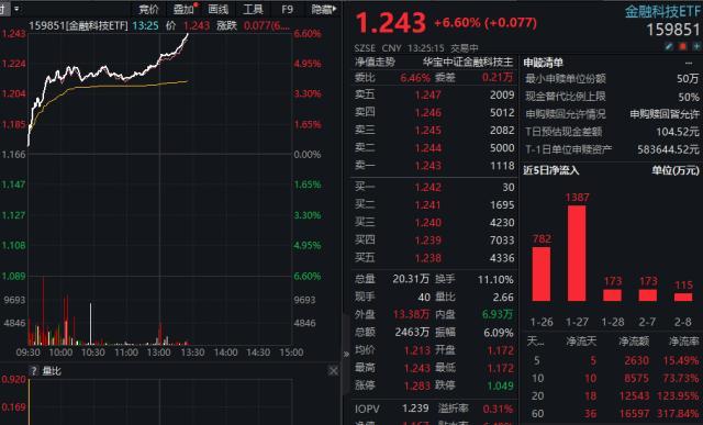 爆火！数字货币狂飙满屏涨停，金融科技ETF（159851）放量暴涨6.6%