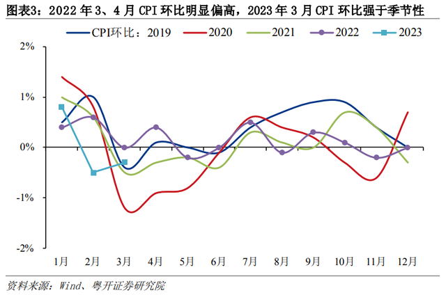 低物价与高货币共存，钱去哪了该强力刺激吗