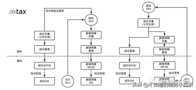 VIE架构下的并购交易涉税问题-个税篇