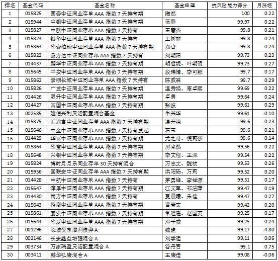 股票型冠军花落景顺长城沪港深精选 国泰中证同业存单AAA指数7天持有期混合型折桂