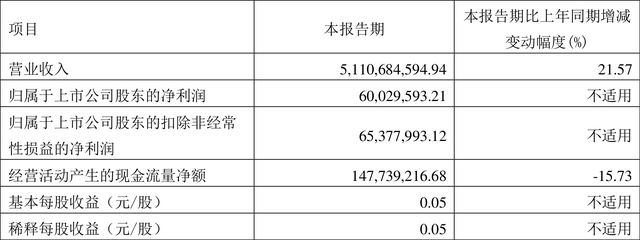 继峰股份：2023年一季度盈利6002.96万元 同比扭亏