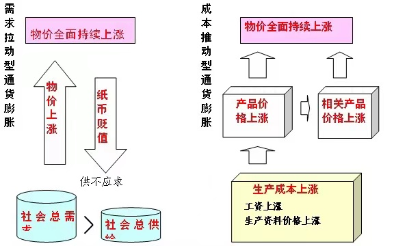 什么是通货膨胀?怎么会发生通货膨胀?