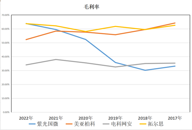 数字货币：紫光国微、美亚柏科、电科网安、拓尔思，谁的成长最好