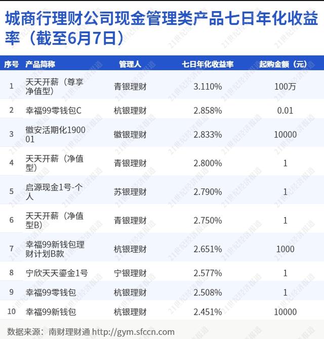 青银、杭银、徽银跻身城商行理财子“现金类”榜单前三，“天天开薪”管理人首次披露投资策略丨机警理财日报（6月8日）